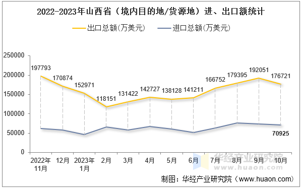 2022-2023年山西省（境内目的地/货源地）进、出口额统计