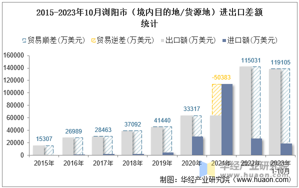 2015-2023年10月浏阳市（境内目的地/货源地）进出口差额统计