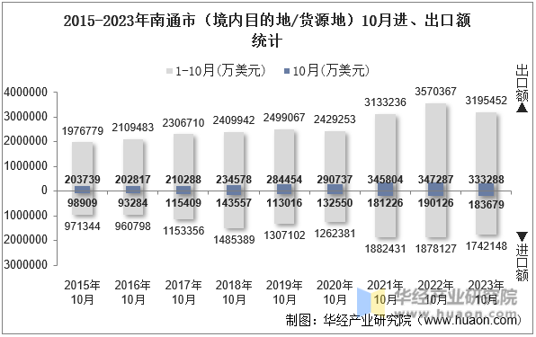 2015-2023年南通市（境内目的地/货源地）10月进、出口额统计