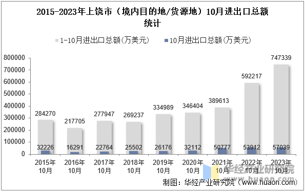 2015-2023年上饶市（境内目的地/货源地）10月进出口总额统计