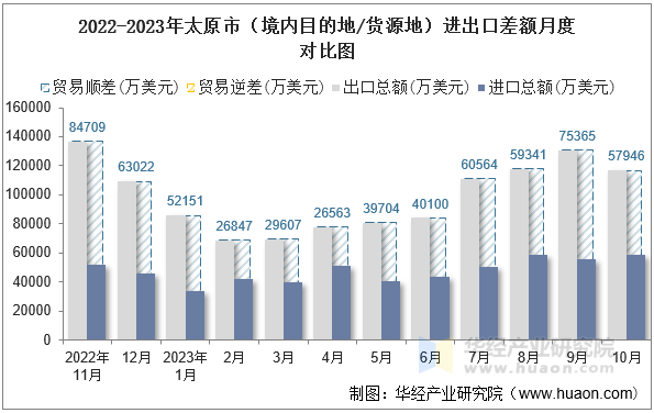 2022-2023年太原市（境内目的地/货源地）进出口差额月度对比图