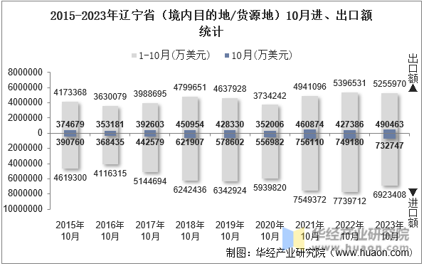 2015-2023年辽宁省（境内目的地/货源地）10月进、出口额统计