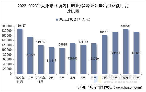 2022-2023年太原市（境内目的地/货源地）进出口总额月度对比图