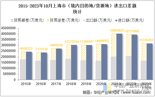 2015-2023年10月上海市（境内目的地/货源地）进出口差额统计
