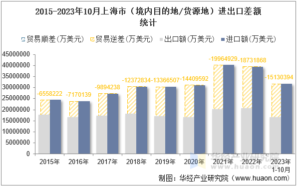 2015-2023年10月上海市（境内目的地/货源地）进出口差额统计