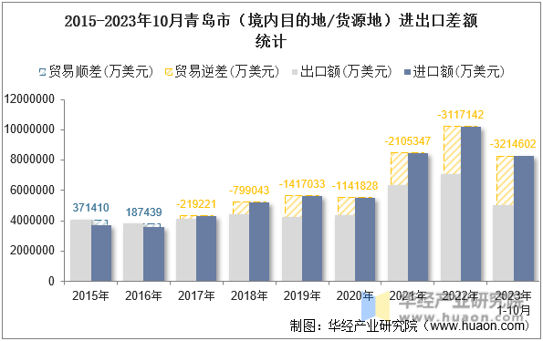 2015-2023年10月青岛市（境内目的地/货源地）进出口差额统计