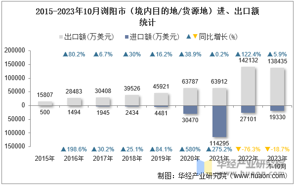 2015-2023年10月浏阳市（境内目的地/货源地）进、出口额统计