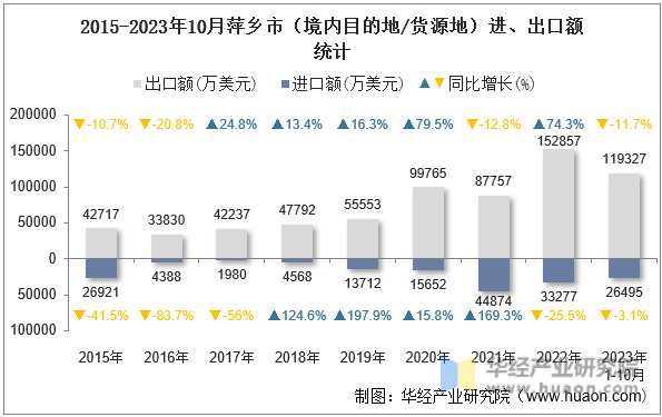 2015-2023年10月萍乡市（境内目的地/货源地）进、出口额统计