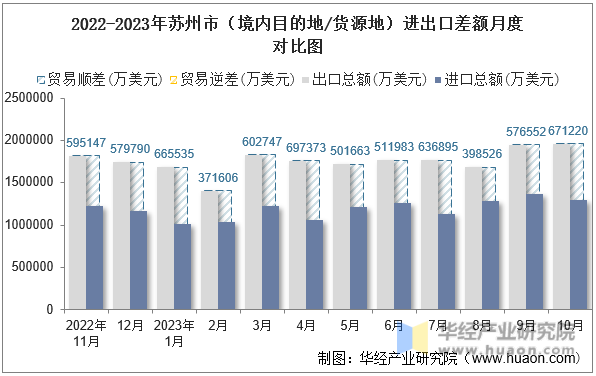 2022-2023年苏州市（境内目的地/货源地）进出口差额月度对比图