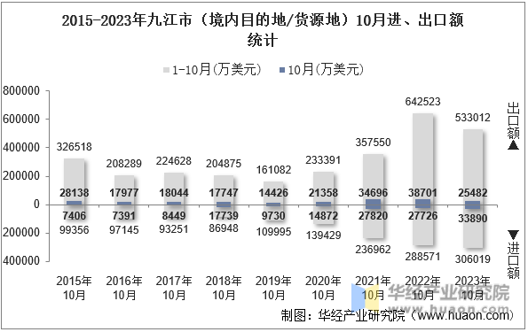 2015-2023年九江市（境内目的地/货源地）10月进、出口额统计