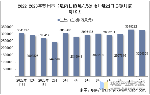 2022-2023年苏州市（境内目的地/货源地）进出口总额月度对比图