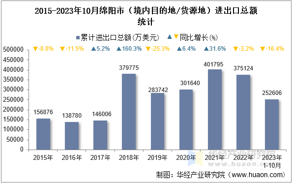 2015-2023年10月绵阳市（境内目的地/货源地）进出口总额统计