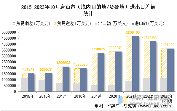 2015-2023年10月唐山市（境内目的地/货源地）进出口差额统计