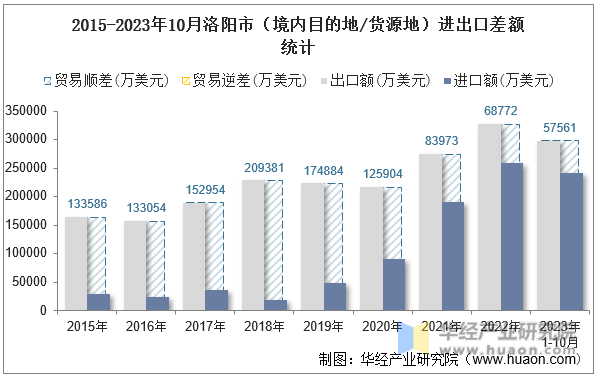 2015-2023年10月洛阳市（境内目的地/货源地）进出口差额统计