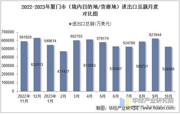 2022-2023年厦门市（境内目的地/货源地）进出口总额月度对比图
