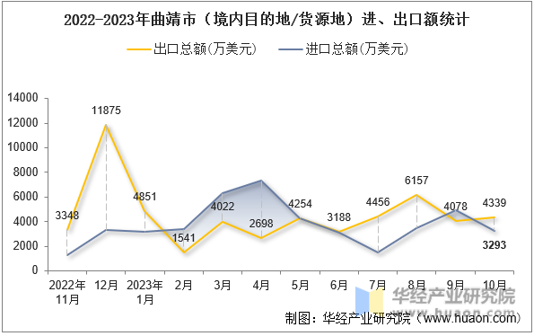 2022-2023年曲靖市（境内目的地/货源地）进、出口额统计