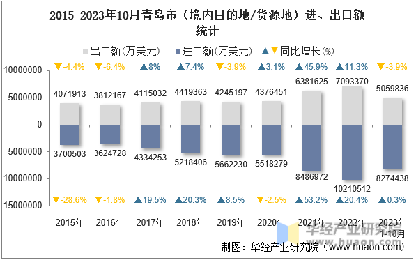 2015-2023年10月青岛市（境内目的地/货源地）进、出口额统计