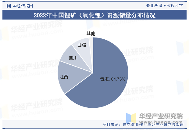 2022年中国锂矿（氧化锂）资源储量分布情况