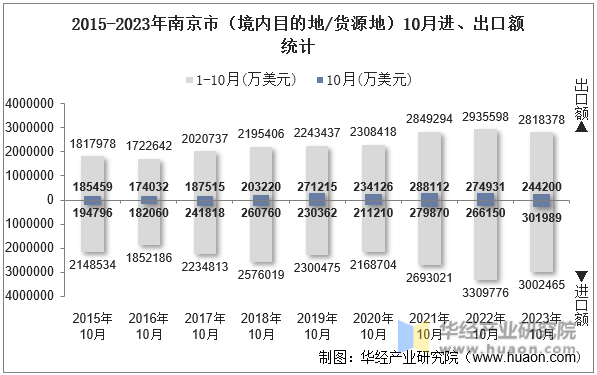2015-2023年南京市（境内目的地/货源地）10月进、出口额统计