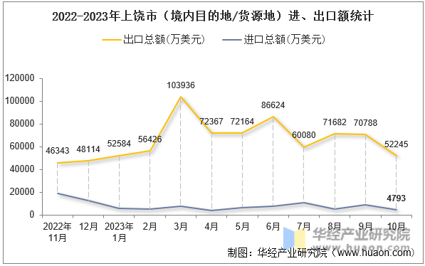 2022-2023年上饶市（境内目的地/货源地）进、出口额统计