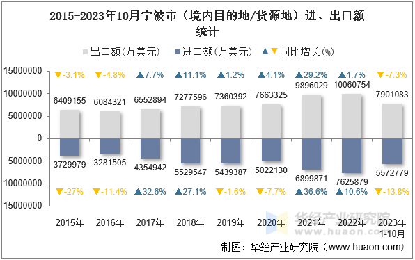 2015-2023年10月宁波市（境内目的地/货源地）进、出口额统计