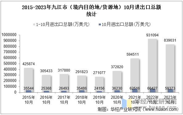 2015-2023年九江市（境内目的地/货源地）10月进出口总额统计