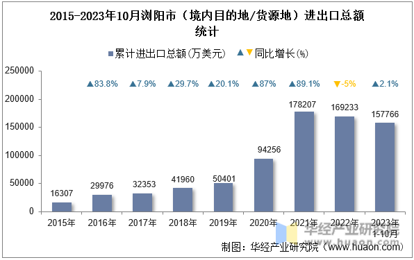 2015-2023年10月浏阳市（境内目的地/货源地）进出口总额统计