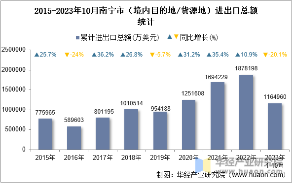 2015-2023年10月南宁市（境内目的地/货源地）进出口总额统计