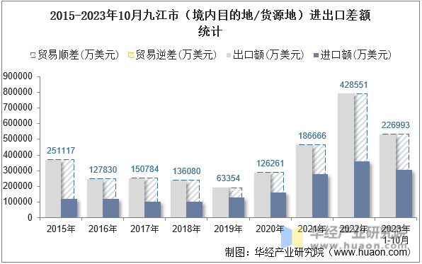 2015-2023年10月九江市（境内目的地/货源地）进出口差额统计