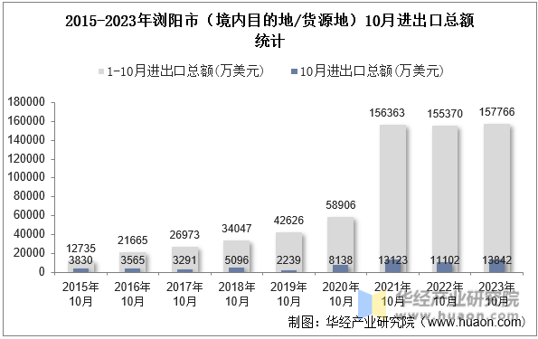 2015-2023年浏阳市（境内目的地/货源地）10月进出口总额统计