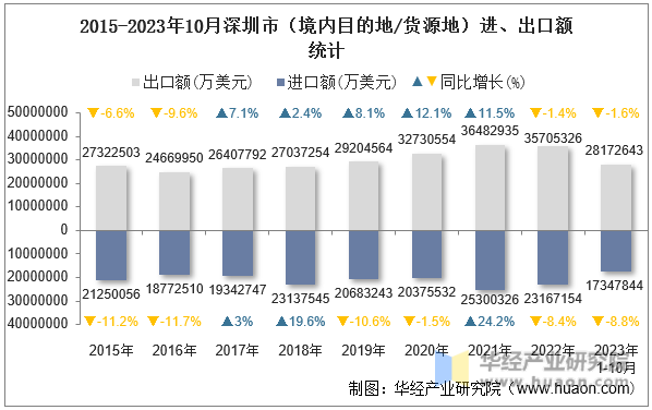 2015-2023年10月深圳市（境内目的地/货源地）进、出口额统计