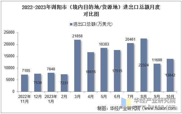 2022-2023年浏阳市（境内目的地/货源地）进出口总额月度对比图