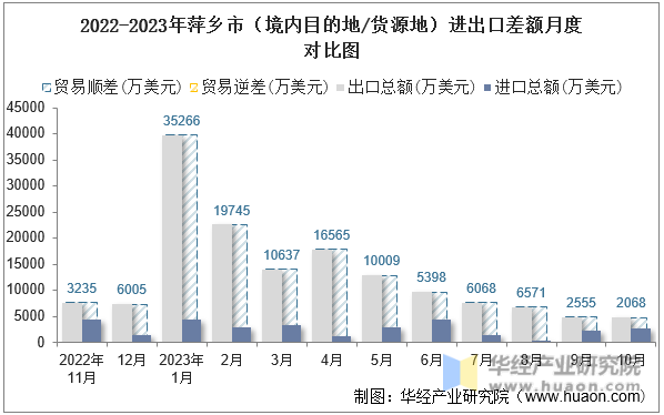 2022-2023年萍乡市（境内目的地/货源地）进出口差额月度对比图