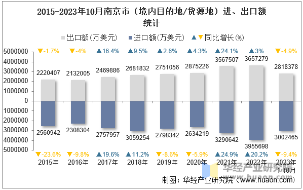 2015-2023年10月南京市（境内目的地/货源地）进、出口额统计