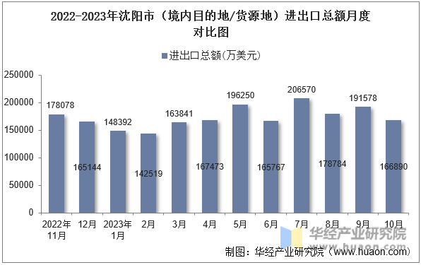 2022-2023年沈阳市（境内目的地/货源地）进出口总额月度对比图