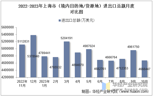 2022-2023年上海市（境内目的地/货源地）进出口总额月度对比图