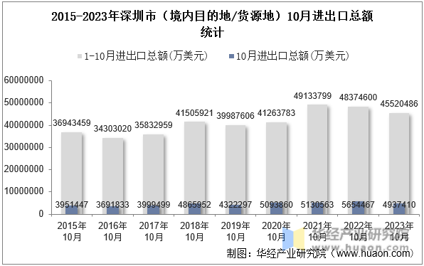 2015-2023年深圳市（境内目的地/货源地）10月进出口总额统计