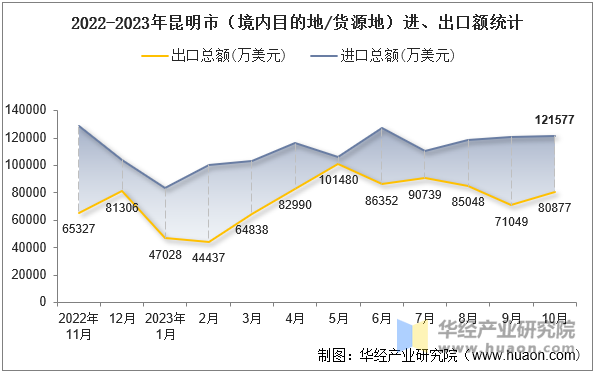 2022-2023年昆明市（境内目的地/货源地）进、出口额统计