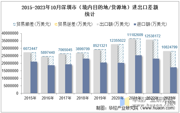 2015-2023年10月深圳市（境内目的地/货源地）进出口差额统计