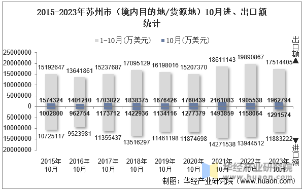 2015-2023年苏州市（境内目的地/货源地）10月进、出口额统计