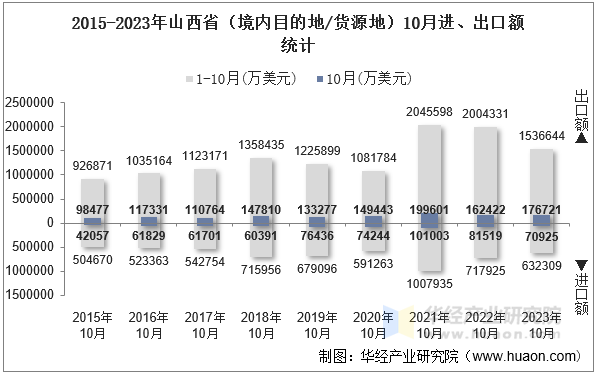 2015-2023年山西省（境内目的地/货源地）10月进、出口额统计
