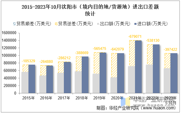 2015-2023年10月沈阳市（境内目的地/货源地）进出口差额统计