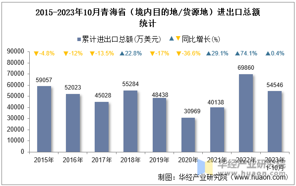 2015-2023年10月青海省（境内目的地/货源地）进出口总额统计