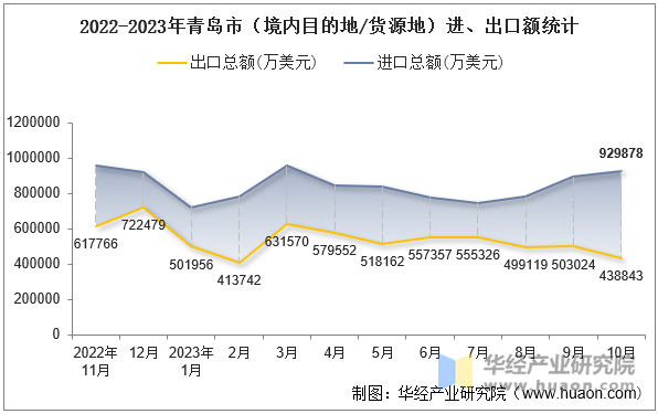 2022-2023年青岛市（境内目的地/货源地）进、出口额统计