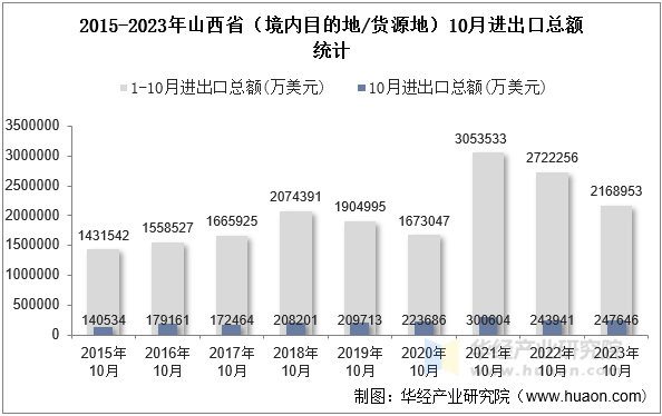 2015-2023年山西省（境内目的地/货源地）10月进出口总额统计