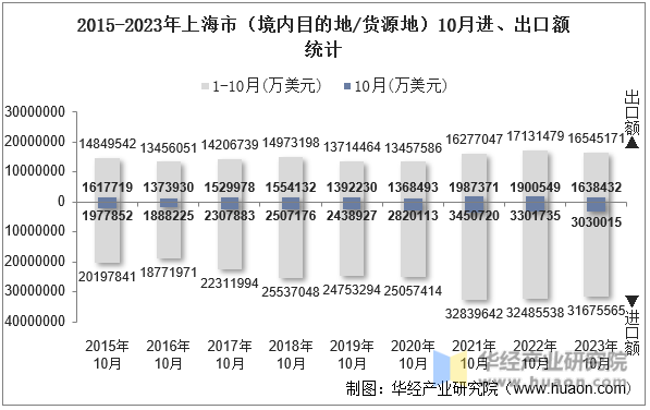 2015-2023年上海市（境内目的地/货源地）10月进、出口额统计