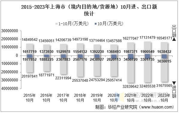 2015-2023年上海市（境内目的地/货源地）10月进、出口额统计