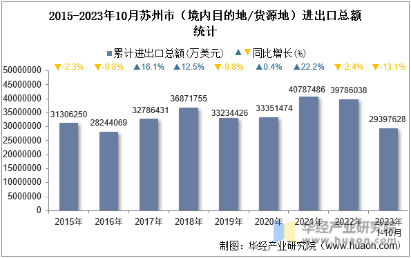 2015-2023年10月苏州市（境内目的地/货源地）进出口总额统计
