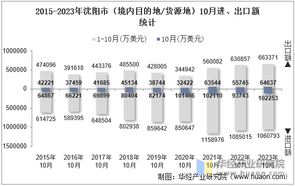 2015-2023年沈阳市（境内目的地/货源地）10月进、出口额统计
