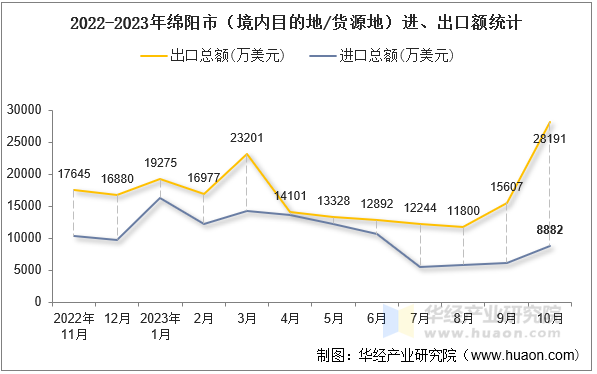 2022-2023年绵阳市（境内目的地/货源地）进、出口额统计